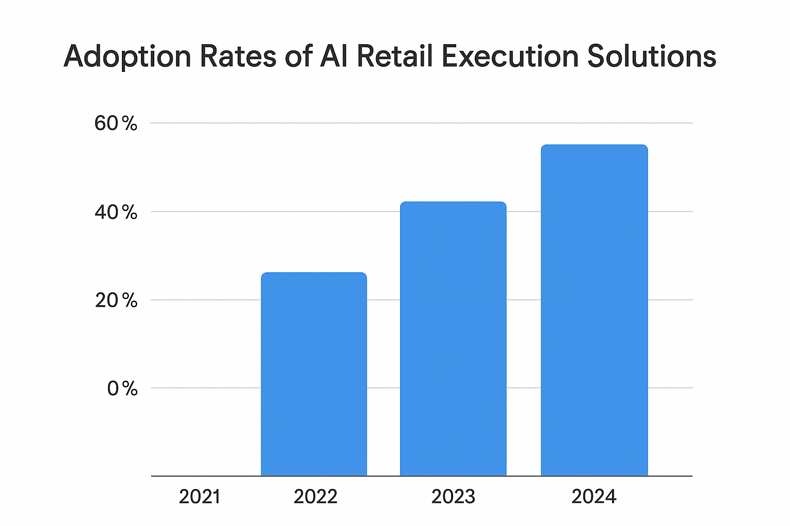 Bar chart illustrating mobile retail execution adoption rates rising from 30% in 2022 to 45% in 2023 and over 60% in 2024.