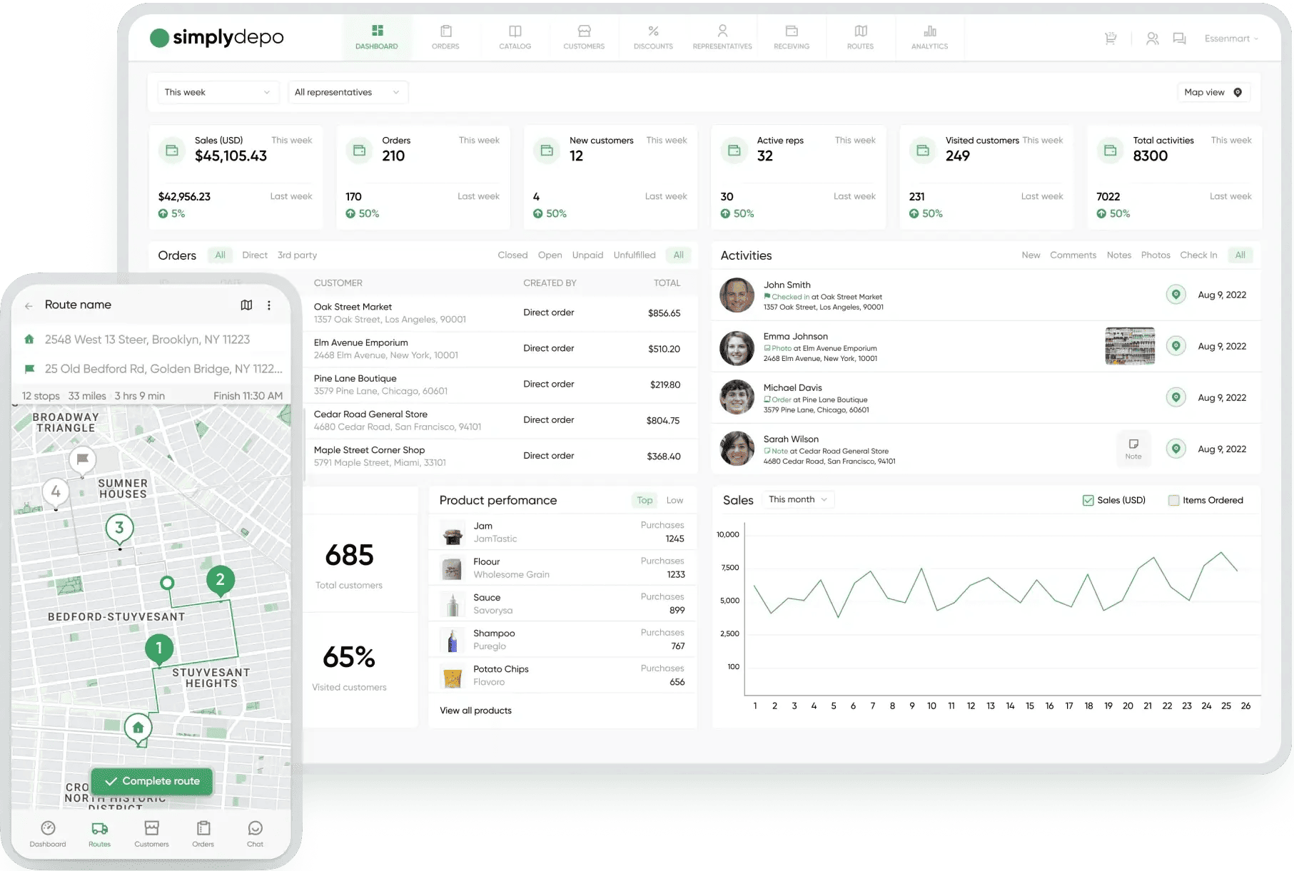 Retail execution dashboard featuring sales stats, order data, activities, charts, a map with routes, and mobile delivery route details.