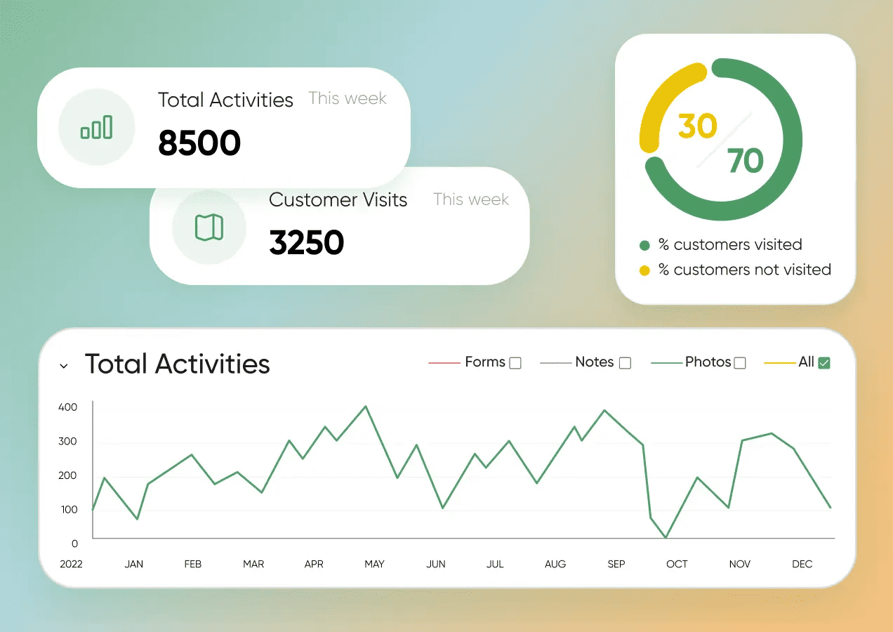 Interactive dashboard displays direct store delivery stats: 8,500 activities, 3,250 visits, donut chart (70% visited), and 2022 trends.