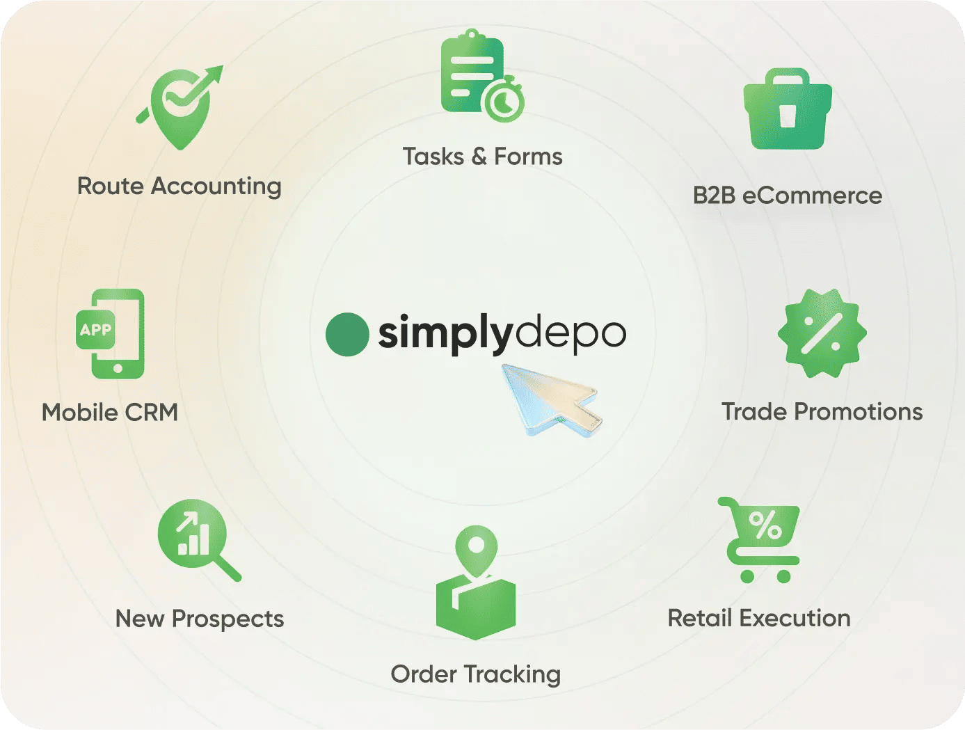 Simplydepo infographic with circular icons for Route Accounting, Tasks, B2B eCommerce, Order Tracking—field software for small businesses.