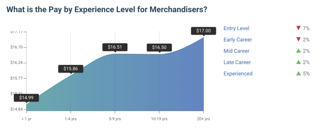 Line graph showing merchandiser salaries rising with experience, from $14.84 (<1 yr) up to $17.00 (20+ yrs); levels on right.