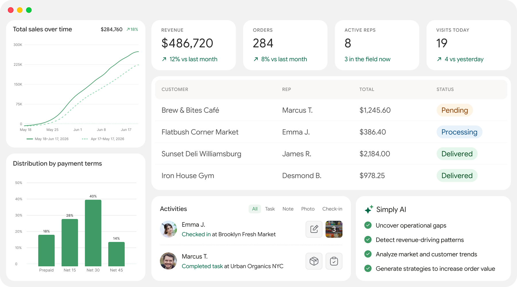 A modern sales dashboard displays comprehensive metrics including sales statistics, total revenue, number of orders, active representatives, and visit counts. Visual elements feature clear charts and highlights for quick status updates. The interface also presents payment term distribution graphs, a detailed customer list with current order statuses, recent activities logs, and a task management sidebar integrated with Simply AI. The clean layout ensures intuitive navigation and at-a-glance insights for efficient business monitoring.